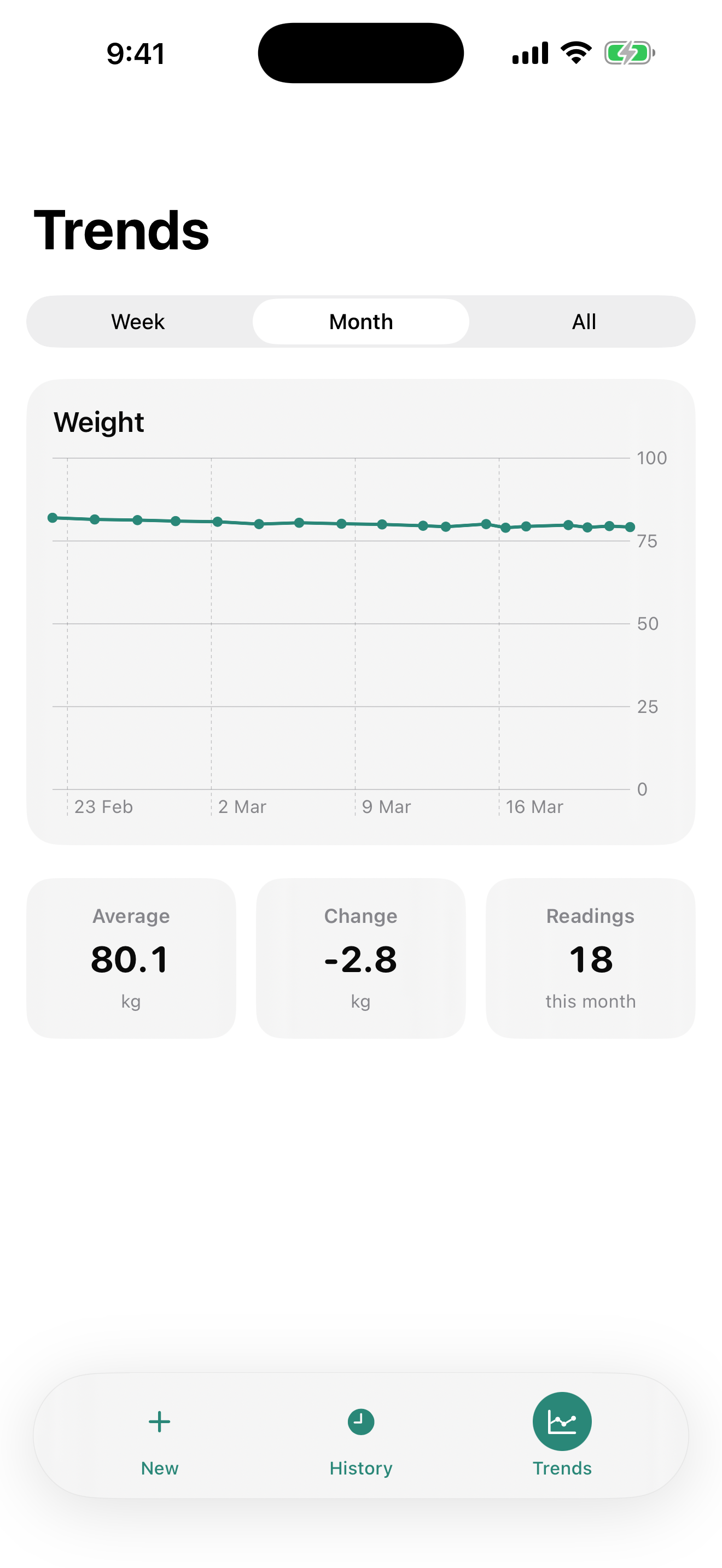 Weight trends chart showing progress over time